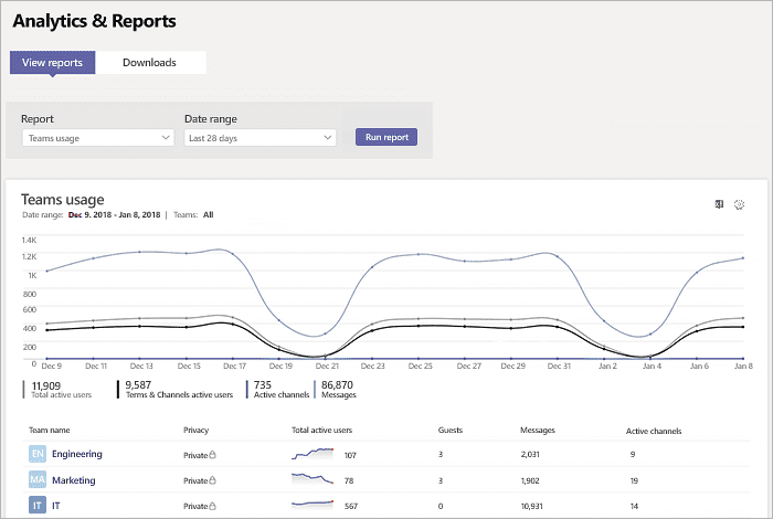 microsoft teams analytics reports