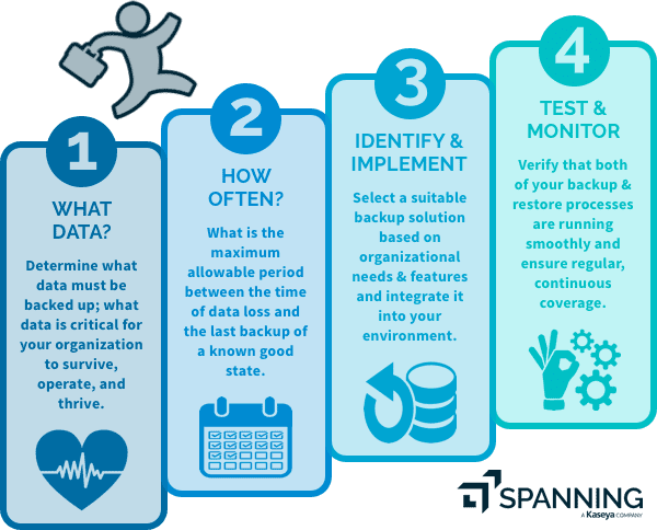 Forming a Backup Strategy: 4 Steps to Follow | Spanning