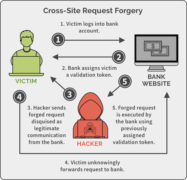 cross site forgery example