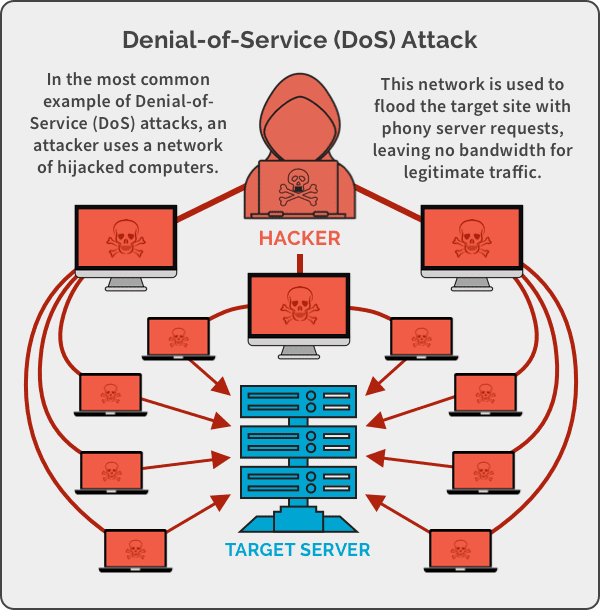 Denial-of-Service (DoS) Attacks