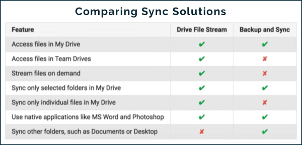 sum up the difference between Google Drive and Google Drive File Stream