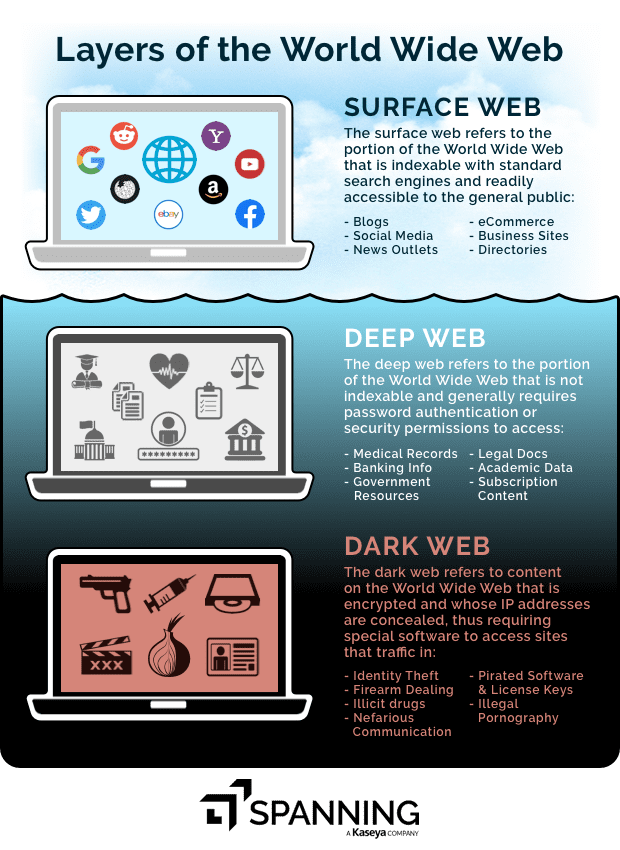 layers of the world wide web