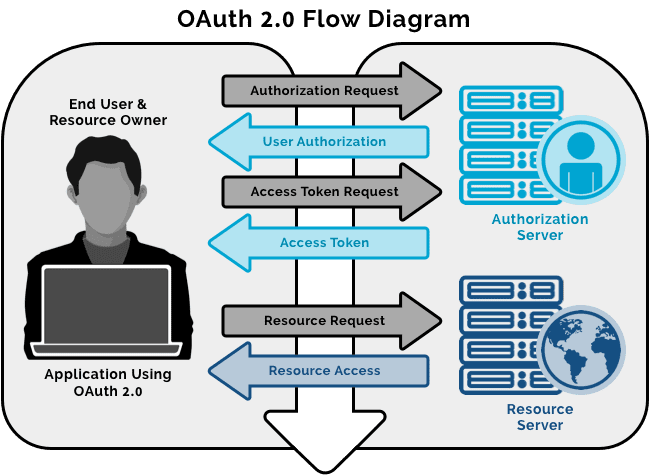 OAuth flow diagram