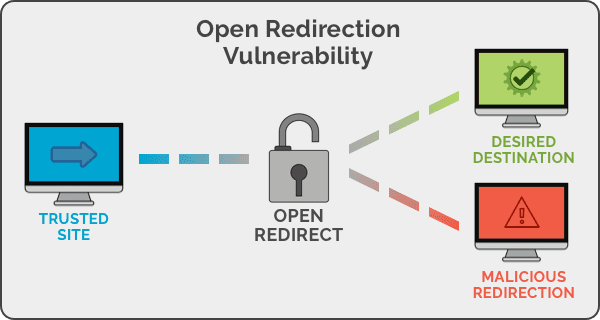 open redirection vulnerability