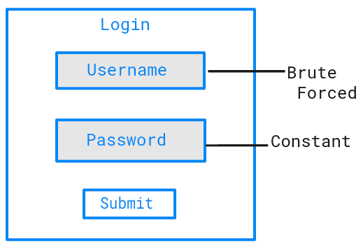 password spraying, how it works example