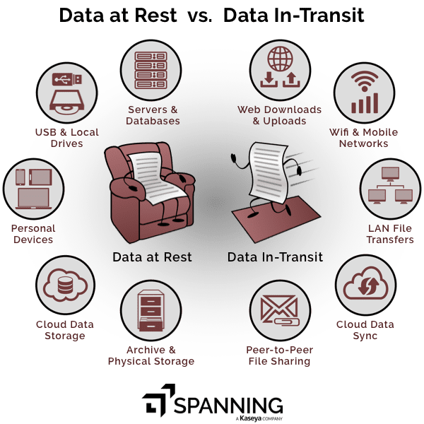 saas data encryption