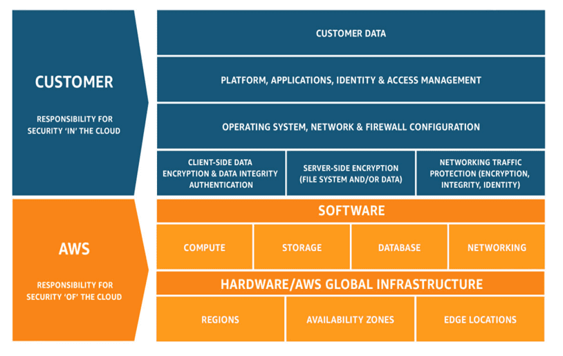 Amazon Web Services