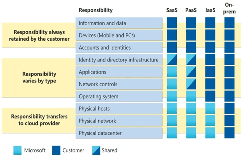 Azure shared responsability