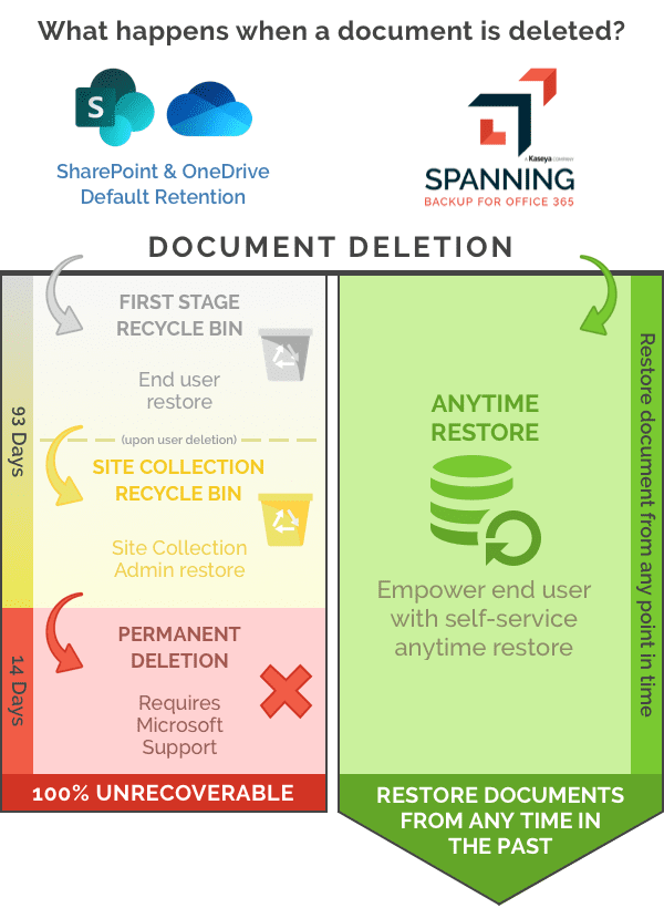 Offices 365 Data protection