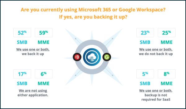 Why backup SaaS apps