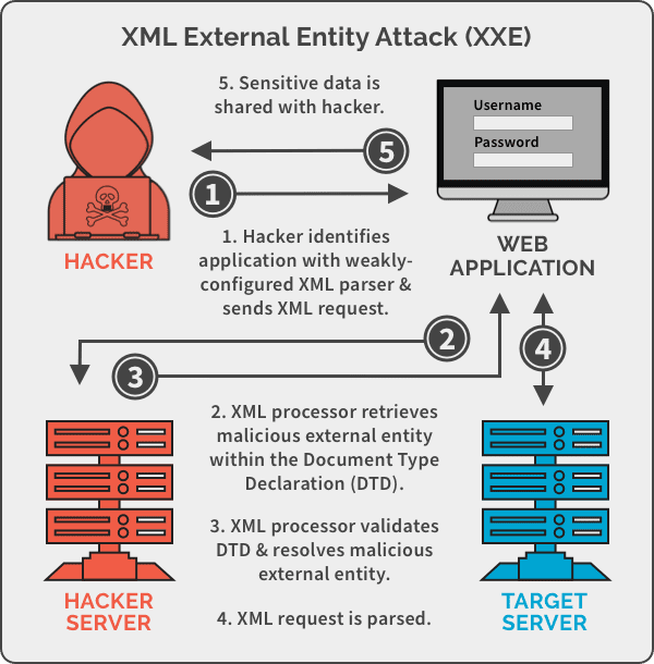 An XML External Entity attack