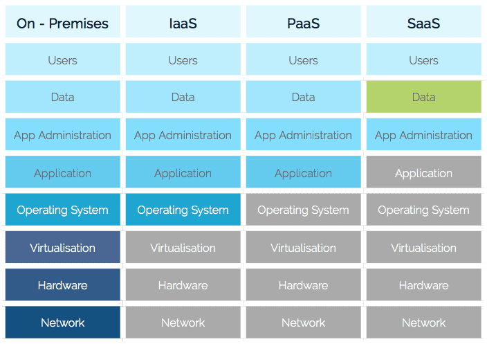 A diagram showing IT’s ownership or responsibility regarding SaaS data protection.