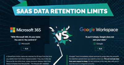 Data Retention Limits in Microsoft 365 and Google Workspace