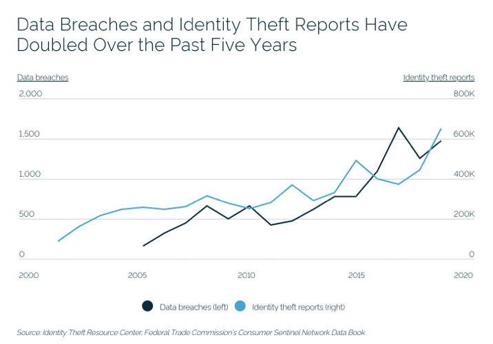 chart1-data-breaches-ID-theft-reports-doubled-last-five-years-IR-10-2020