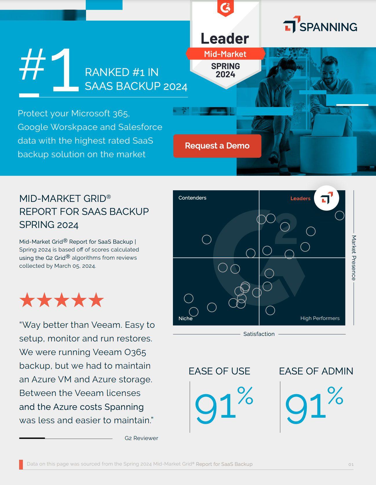 Spanning Ranked No. 1 in SaaS Backup 2024 Infographic