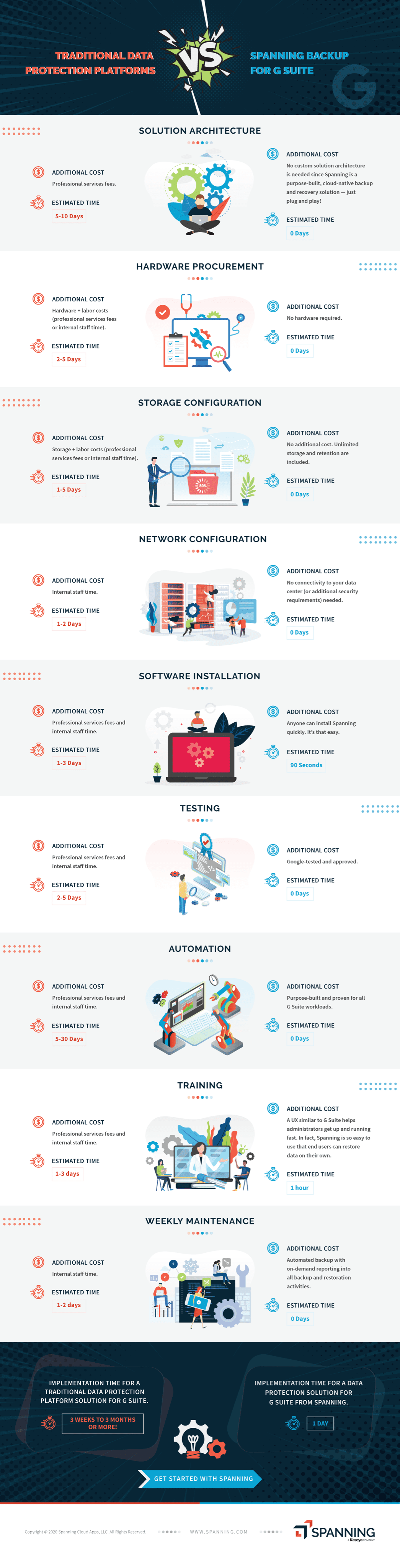 Traditional Data Protection Platforms vs. Spanning Backup for Google Workspace