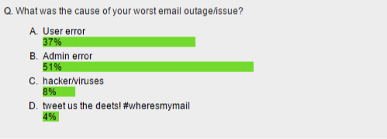 What was the cause of your worst Office 365 email outage/issue?