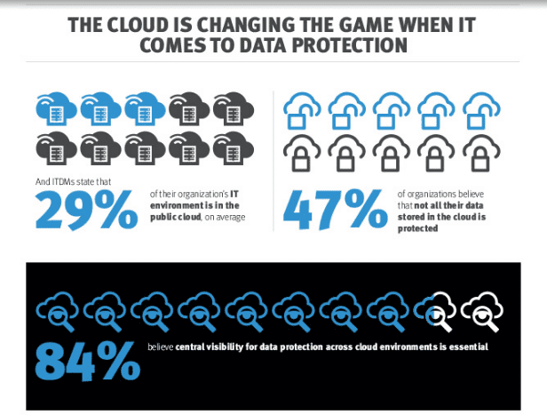 EMC Global Data Protection Index, Cloud Findings
