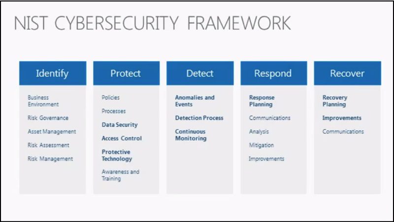 Five steps of the NIST Cybersecurity Framework: Identify, Protect, Detect, Respond, and Recover.