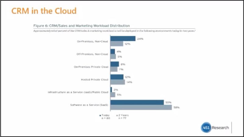 A bar graph showing the environments in which CRM/Sales and Marketing workload distribution are deployed in. 