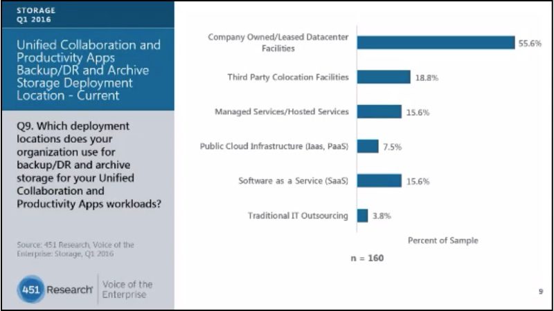 A bar graph showing which deployment locations polled companies use for their organization's backup/DR and archive storage.
