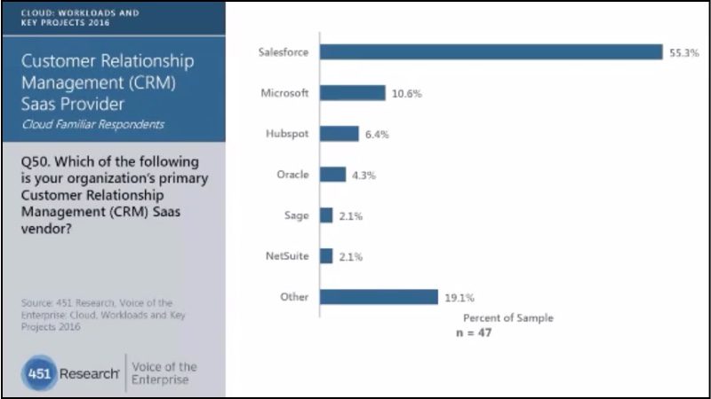A bar graph showing the primary Customer Relationship Management (CRM) SaaS vendors of polled companies. 