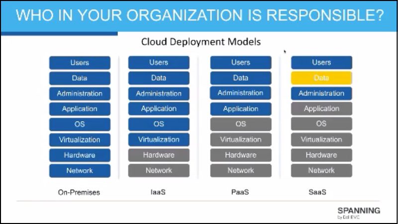 An organization chart detailing who is responsible for data within certain cloud deployment models. 