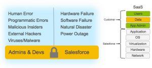 SaaS Data Disasters and Protection