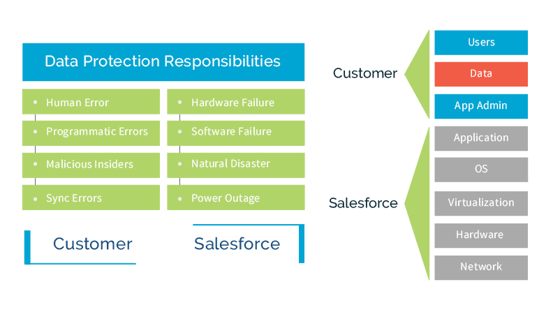 Spanning Backup for Salesforce Data Responsibility Chart
