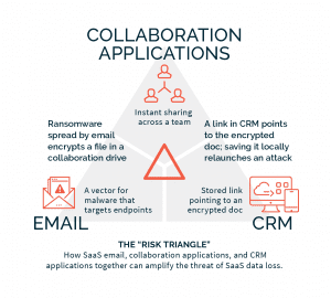 The “risk triangle:” how SaaS email, collaboration applications, and CRM applications together can amplify the threat of SaaS data loss.