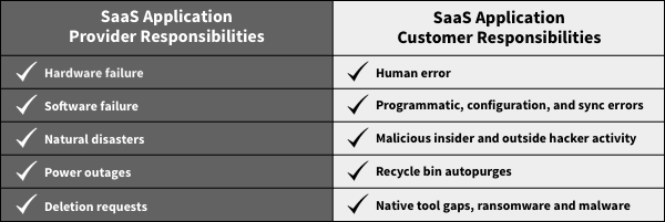 A table displaying the data responsibilities of SaaS Application Providers and SaaS Application Customers.