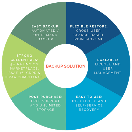 A circle diagram showing desirable features of a backup and restore solution.