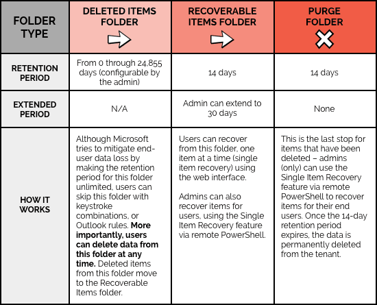 A table displaying the deleted folder structure within Office 365.
