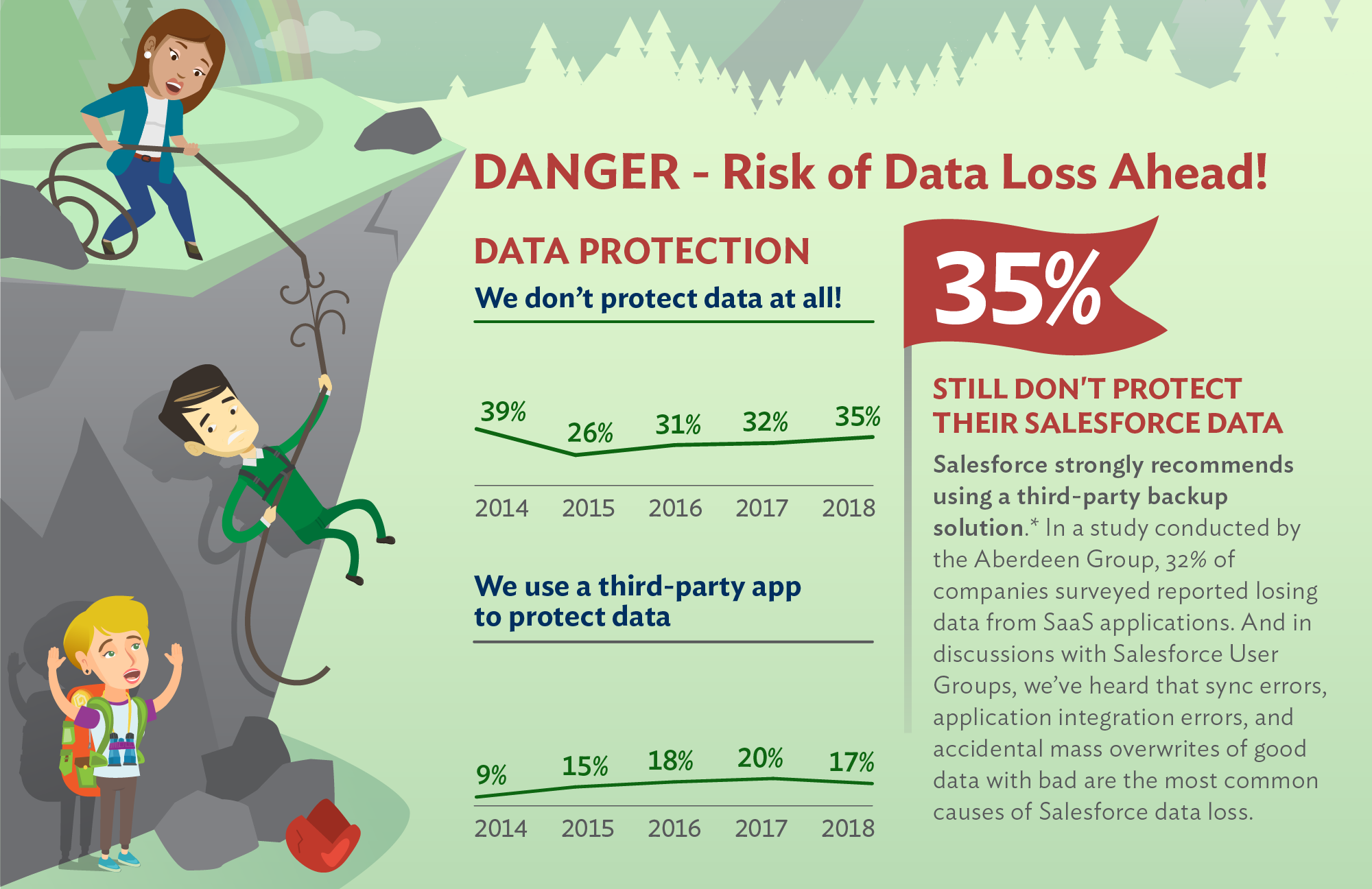 Risk of Salesforce Data Loss