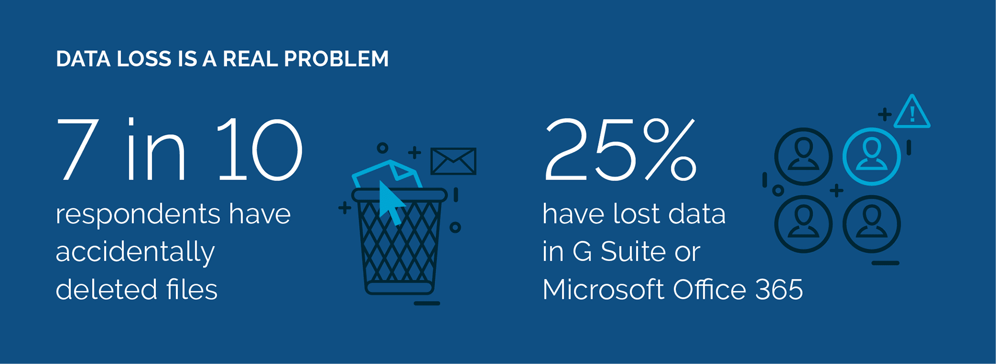 A data graphic showing that data loss is a real problem and the statistics for data loss that were uncovered in the survey.