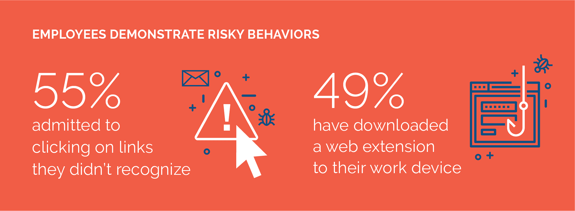 A data graphic showing that employees demonstrate risky behavior by clicking links they don't recognize and downloading web extensions to their work devices.