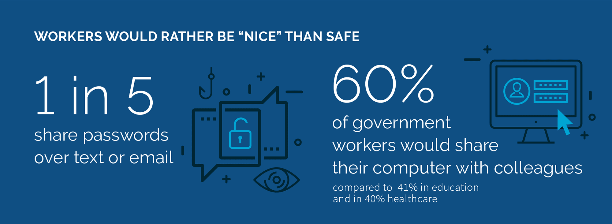 A data graphic showing that workers would rather be "nice" than safe when analyzing willingness to share passwords or personal computers.