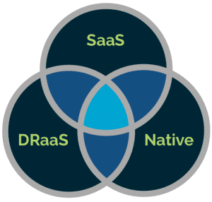 Diagram of SaaS backup options including DRaaS, native and SaaS