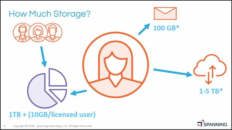Visual diagram of the amount of storage applied to an Office 365 tenant.