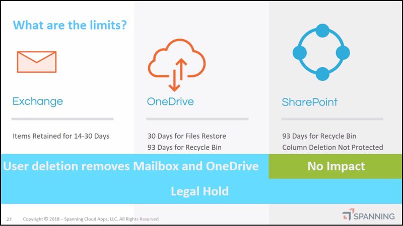 Diagram detailing the retention limits for Exchange, OneDrive, and SharePoint. 