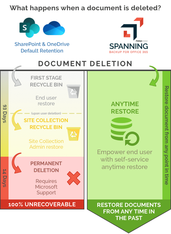 A graphic showing the recycle bin stages and deletion path of documents within SharePoint and OneDrive.