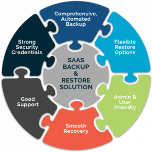 A puzzle graphic depicting the 6 key pieces of a SaaS backup and Restore solution.