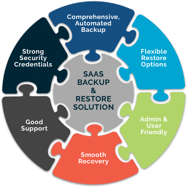 A puzzle graphic depicting the 6 key pieces of a SaaS backup and Restore solution.