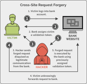 A diagram depicting an example of cross-site request forgery.