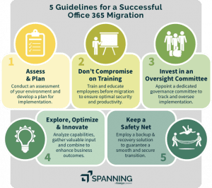 A graphic displaying 5 guidelines for operational success in Office 365.