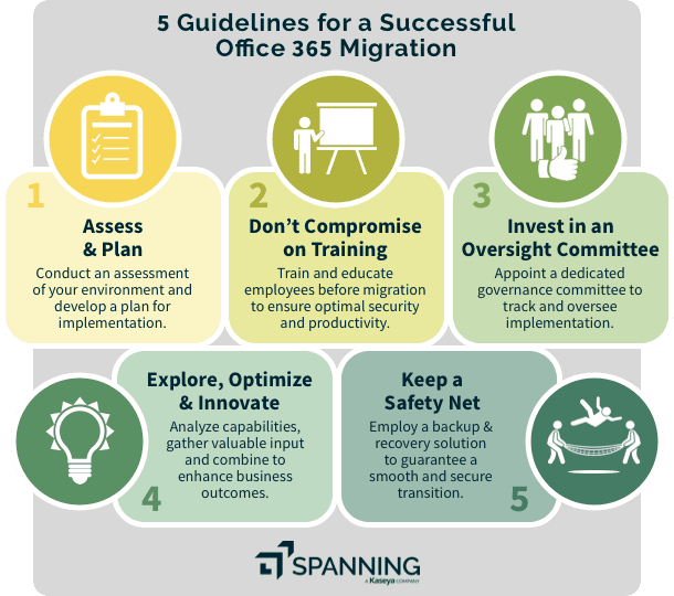 A graphic displaying 5 guidelines for operational success in Office 365.