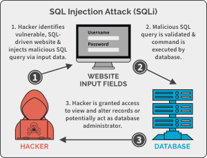 A high-level diagram of a SQL Injection Attack.