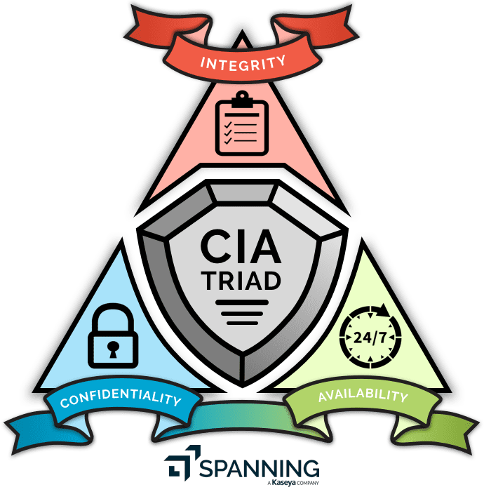 CIA triad security model