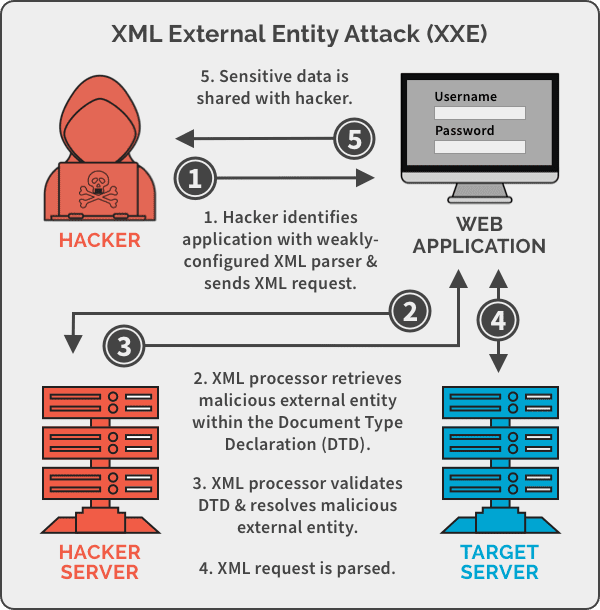 XML External Entity (XXE) Attacks — Web-based Application Security, Part 5  - Security Boulevard